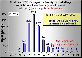 ESB en France Cas Cliniques selon Age &agrave; l'abattage