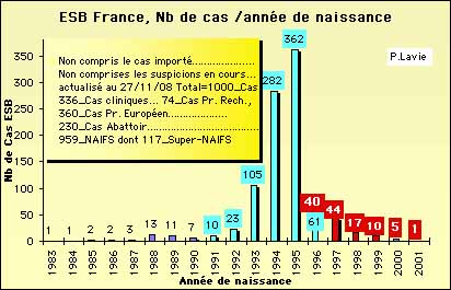 ESB France Cas Cliniques par date de Naissance