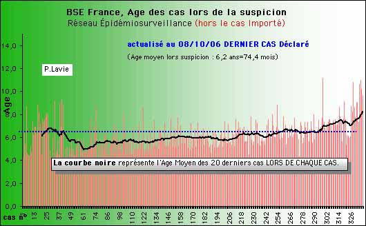 Age des bovins ESB cliniques