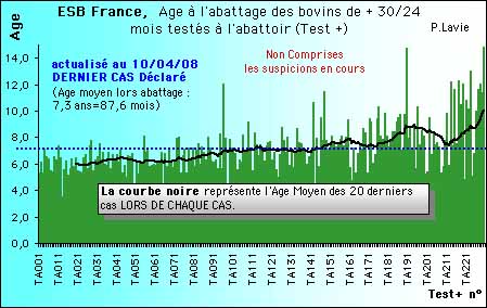 Bovins abattus +30mois Positifs