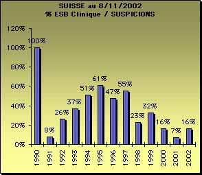 ESB Suisse % Cas Cliniques/Suspicions