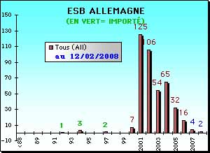 &eacute;volution ESB en Allemagne