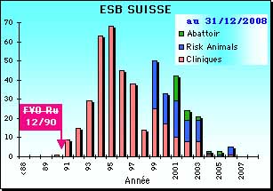 Nombre de cas par an en Suisse